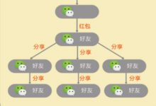 微信裂变6大增长强关系核心要诀-小轻连博客